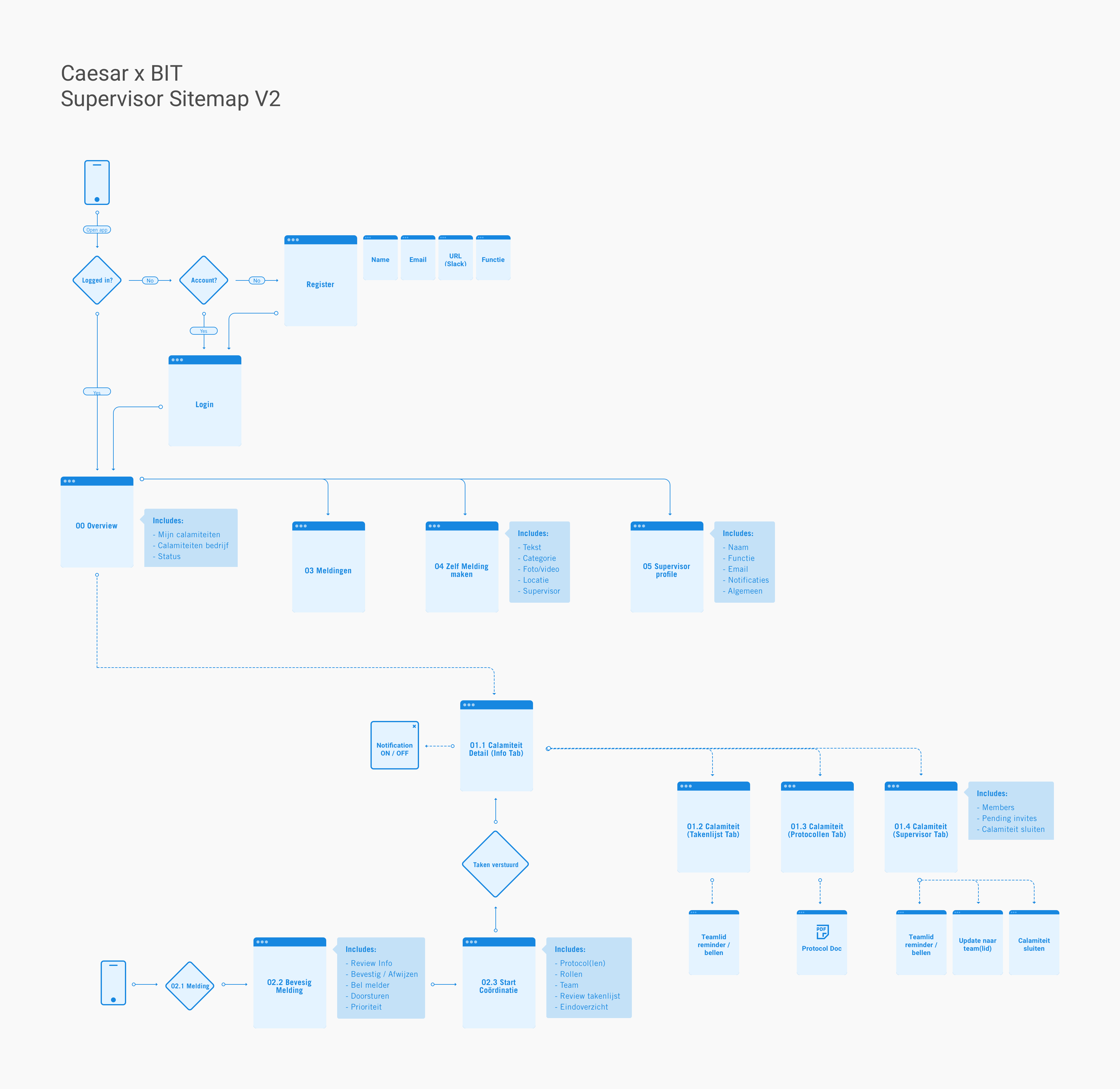 Cala Supervisor Sitemap